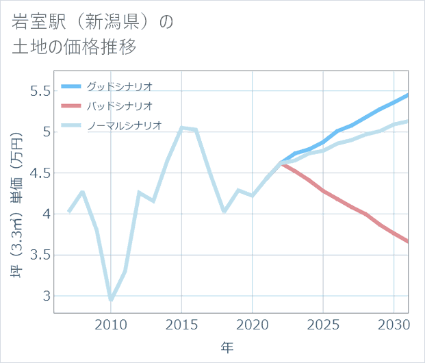 岩室駅(新潟県)の土地価格推移