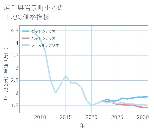 岩手県岩泉町小本の土地価格推移