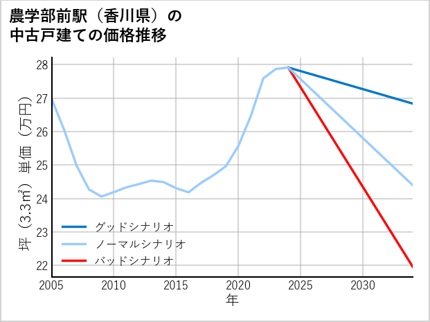農学部前駅（香川県）の中古戸建て価格推移