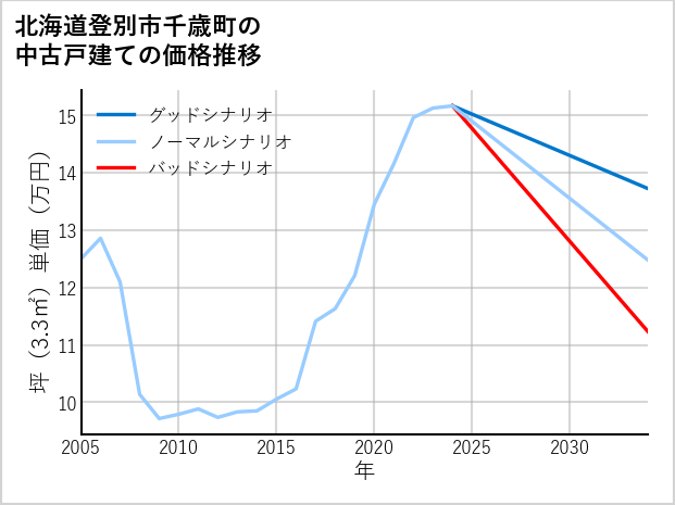 北海道登別市千歳町の中古戸建て価格推移