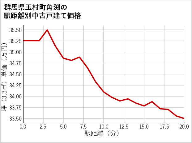 群馬県玉村町角渕の徒歩距離別の中古戸建て坪単価