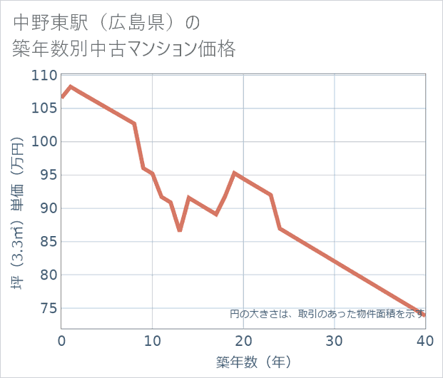 中野東駅（広島県）の築年数別の中古マンション坪単価