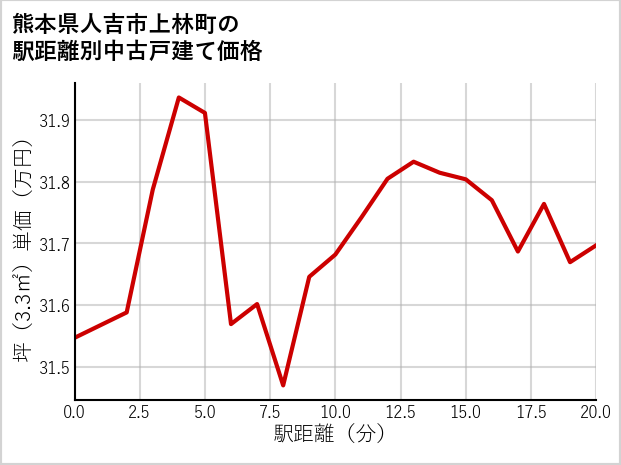 熊本県人吉市上林町の徒歩距離別の中古戸建て坪単価