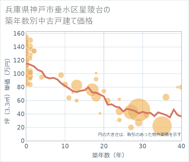 兵庫県神戸市垂水区星陵台の築年数別の中古戸建て坪単価
