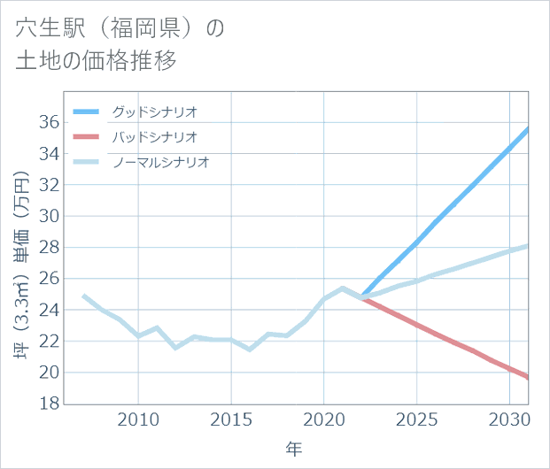 穴生駅(福岡県)の土地価格推移