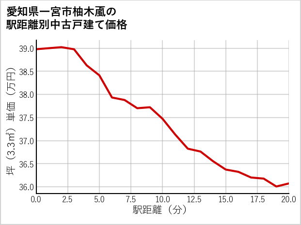 愛知県一宮市柚木颪の徒歩距離別の中古戸建て坪単価