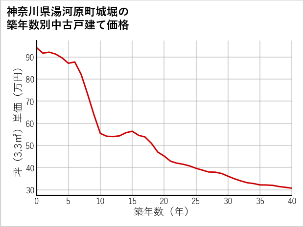 神奈川県湯河原町城堀の築年数別の中古戸建て坪単価