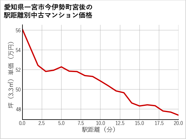 愛知県一宮市今伊勢町宮後の徒歩距離別の中古マンション坪単価