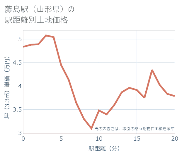 藤島駅(山形県)の徒歩距離別の土地坪単価