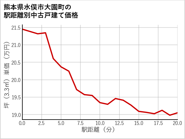 熊本県水俣市大園町の徒歩距離別の中古戸建て坪単価