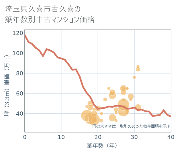 埼玉県久喜市古久喜の築年数別の中古マンション坪単価