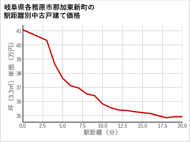 岐阜県各務原市那加東新町の徒歩距離別の中古戸建て坪単価