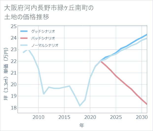 大阪府河内長野市緑ケ丘南町の土地価格推移