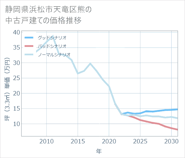 静岡県浜松市天竜区熊の中古戸建て価格推移