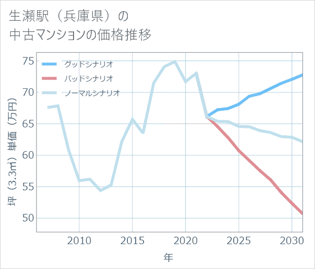 生瀬駅(兵庫県)の中古マンション価格推移