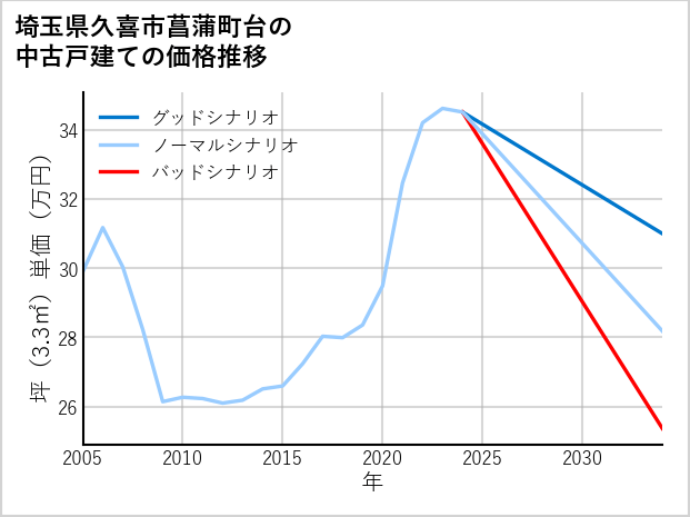 埼玉県久喜市菖蒲町台の中古戸建て価格推移