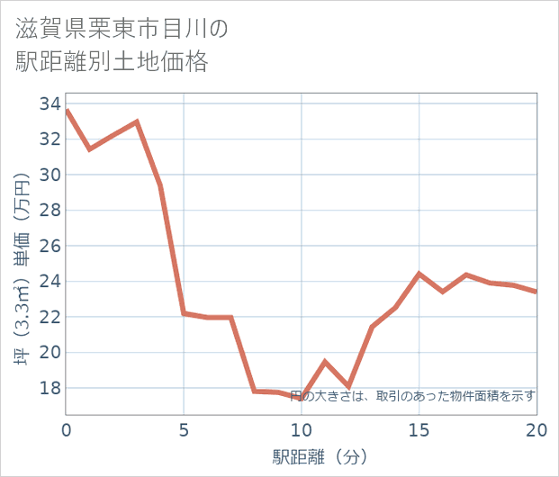 滋賀県栗東市目川の徒歩距離別の土地坪単価