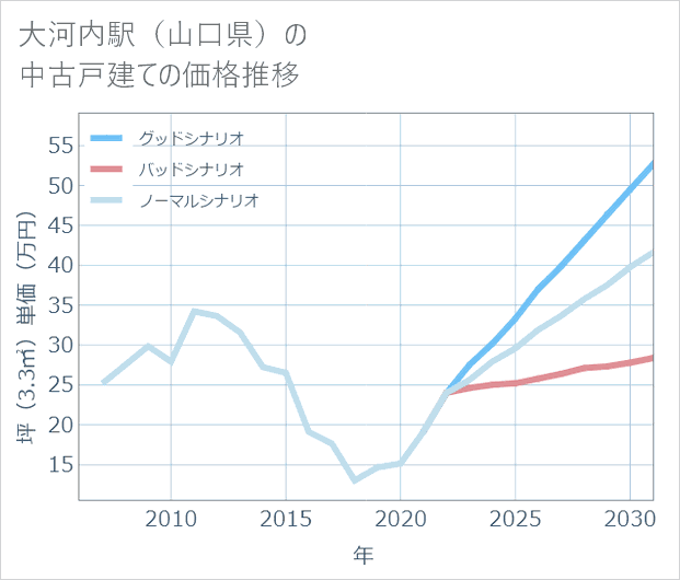 大河内駅(山口県)の中古戸建て価格推移