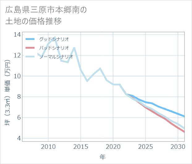 広島県三原市本郷南の土地価格推移