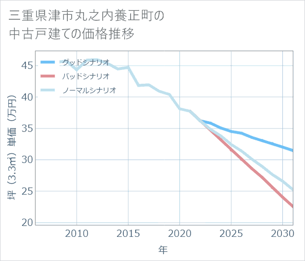 三重県津市丸之内養正町の中古戸建て価格推移