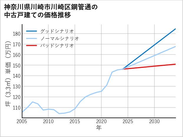 神奈川県川崎市川崎区鋼管通の中古戸建て価格推移