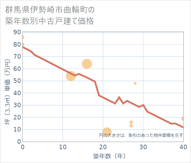 群馬県伊勢崎市曲輪町の築年数別の中古戸建て坪単価
