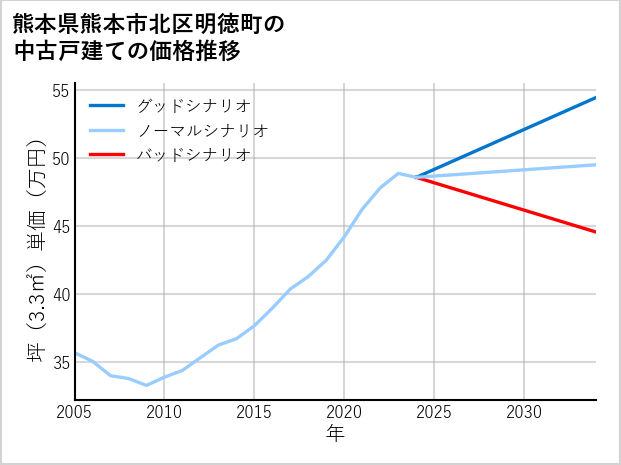 熊本県熊本市北区明徳町の中古戸建て価格推移
