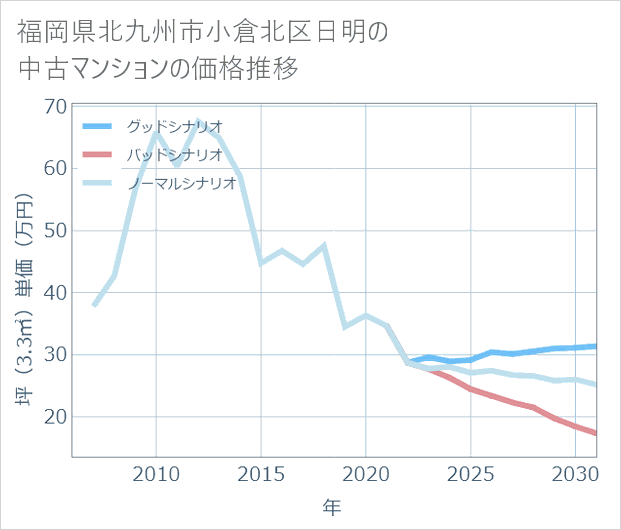 福岡県北九州市小倉北区日明の中古マンション価格推移