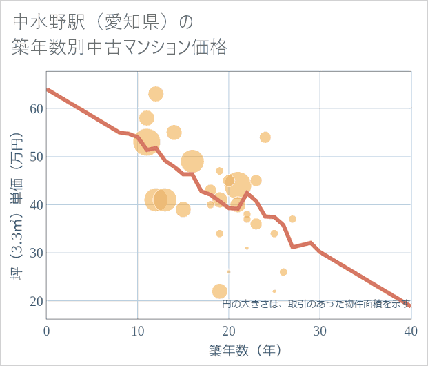 中水野駅(愛知県)の築年数別の中古マンション坪単価