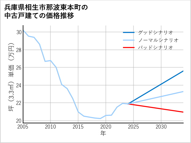 兵庫県相生市那波東本町の中古戸建て価格推移