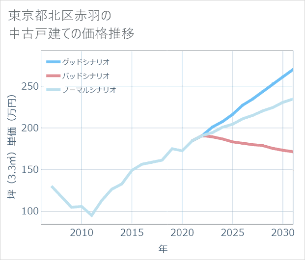 東京都北区赤羽の中古戸建て価格推移