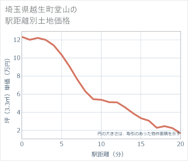 埼玉県越生町堂山の徒歩距離別の土地坪単価