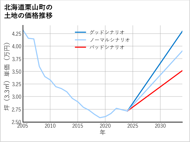 北海道栗山町の土地価格推移