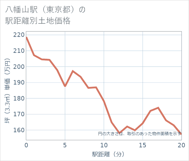 八幡山駅(東京都)の徒歩距離別の土地坪単価
