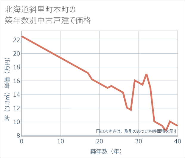 北海道斜里町本町の築年数別の中古戸建て坪単価