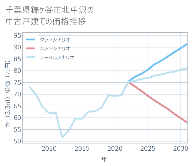 千葉県鎌ケ谷市北中沢の中古戸建て価格推移