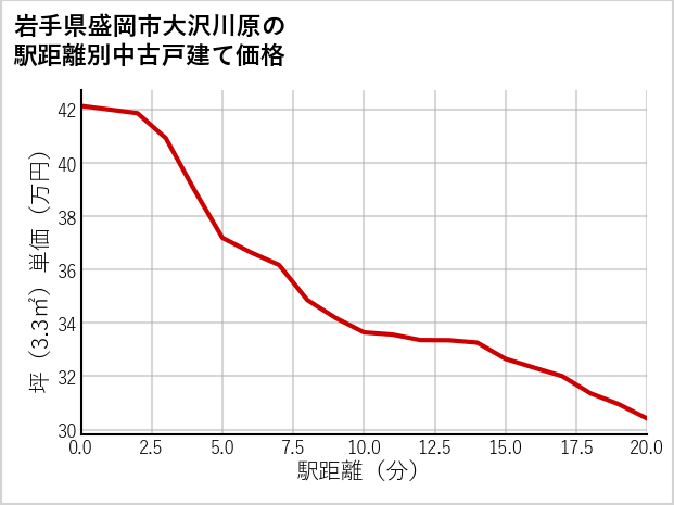 岩手県盛岡市大沢川原の徒歩距離別の中古戸建て坪単価