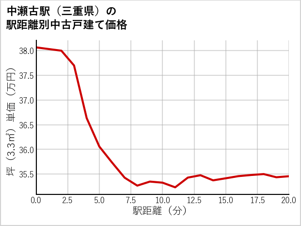中瀬古駅（三重県）の徒歩距離別の中古戸建て坪単価