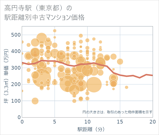 高円寺駅(東京都)の徒歩距離別の中古マンション坪単価