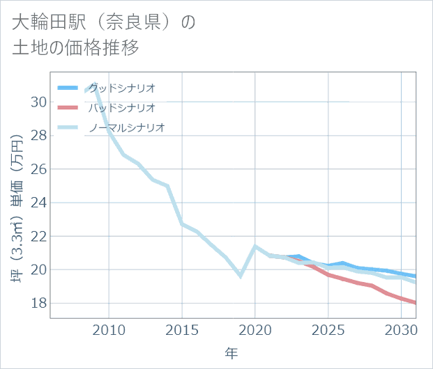 大輪田駅(奈良県)の土地価格推移