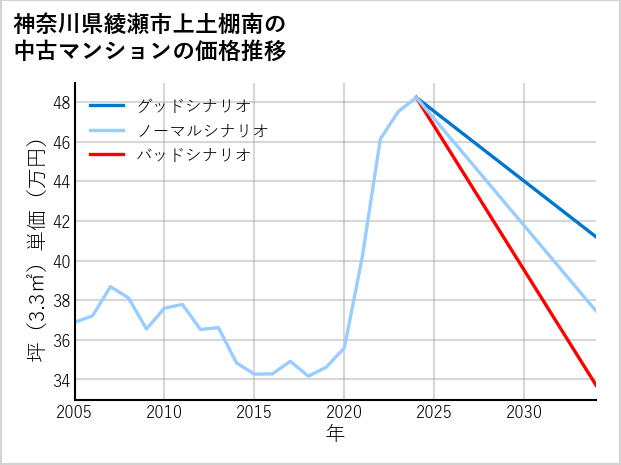 神奈川県綾瀬市上土棚南の中古マンション価格推移