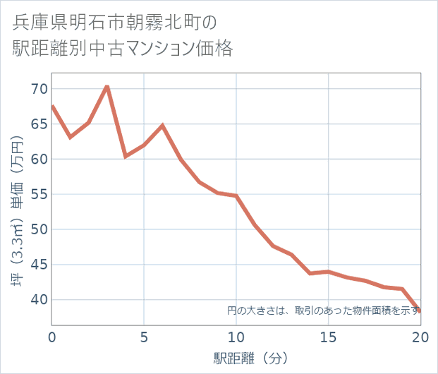 兵庫県明石市朝霧北町の徒歩距離別の中古マンション坪単価