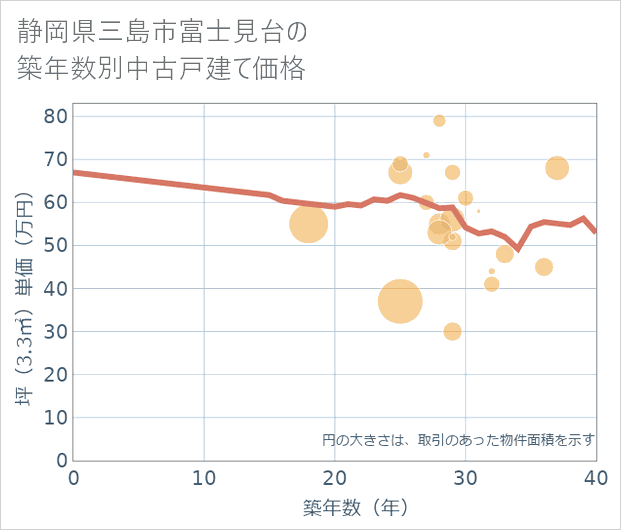 静岡県三島市富士見台の築年数別の中古戸建て坪単価