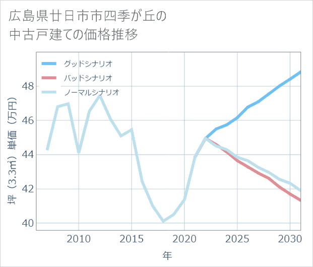 広島県廿日市市四季が丘の中古戸建て価格推移
