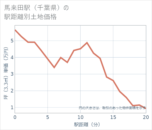馬来田駅(千葉県)の徒歩距離別の土地坪単価