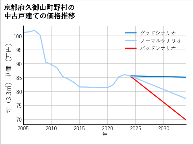 京都府久御山町野村の中古戸建て価格推移