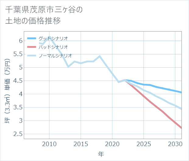 千葉県茂原市三ケ谷の土地価格推移
