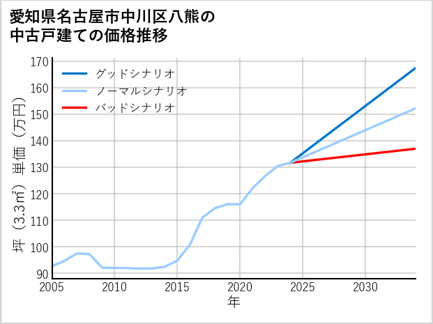 愛知県名古屋市中川区八熊の中古戸建て価格推移