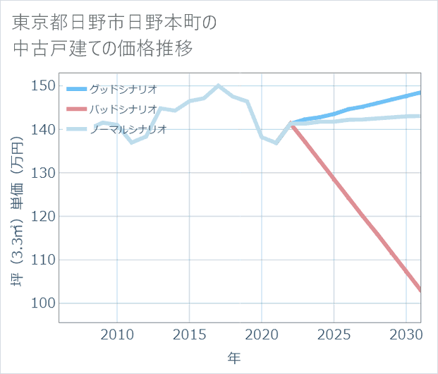 東京都日野市日野本町の中古戸建て価格推移