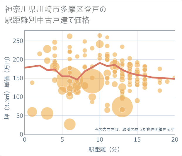 神奈川県川崎市多摩区登戸の徒歩距離別の中古戸建て坪単価